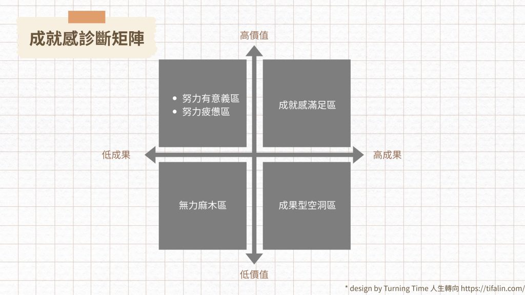 成就感矩陣圖