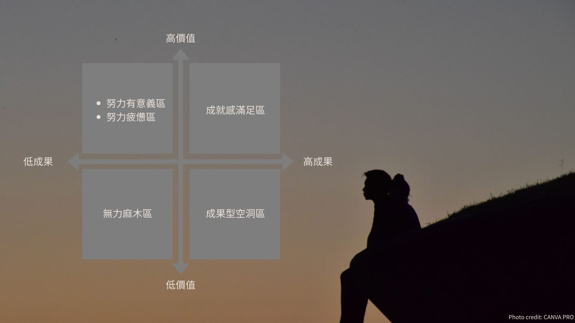 用「成就感矩陣圖」看懂努力與滿足之間的關係,找回職涯的主動感與方向感 用「成就感矩陣圖」看懂努力與滿足之間的關係,找回職涯的主動感與方向感